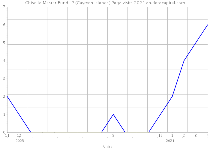 Ghisallo Master Fund LP (Cayman Islands) Page visits 2024 