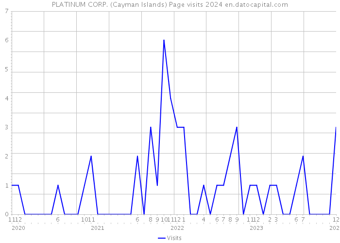 PLATINUM CORP. (Cayman Islands) Page visits 2024 