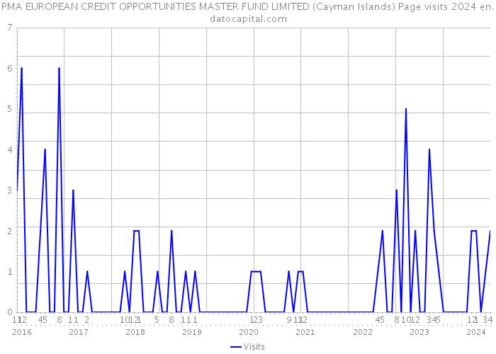 PMA EUROPEAN CREDIT OPPORTUNITIES MASTER FUND LIMITED (Cayman Islands) Page visits 2024 