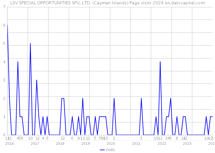 LSV SPECIAL OPPORTUNITIES SPV, LTD. (Cayman Islands) Page visits 2024 