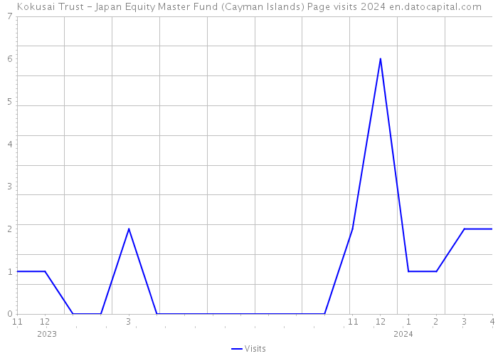 Kokusai Trust - Japan Equity Master Fund (Cayman Islands) Page visits 2024 