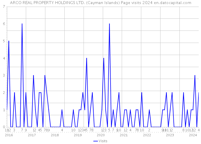 ARCO REAL PROPERTY HOLDINGS LTD. (Cayman Islands) Page visits 2024 