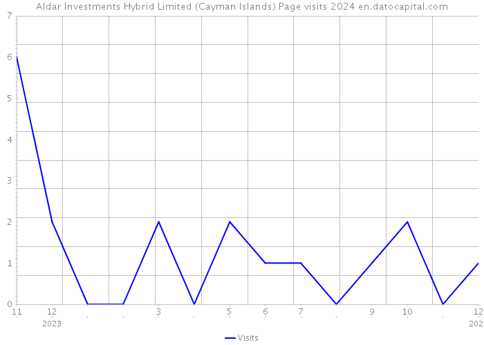 Aldar Investments Hybrid Limited (Cayman Islands) Page visits 2024 