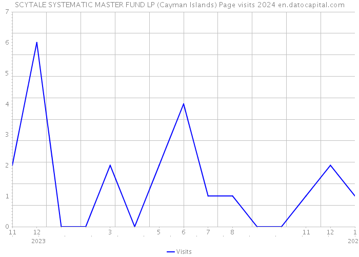 SCYTALE SYSTEMATIC MASTER FUND LP (Cayman Islands) Page visits 2024 
