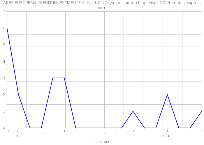 ARES EUROPEAN CREDIT INVESTMENTS VI (N), L.P. (Cayman Islands) Page visits 2024 