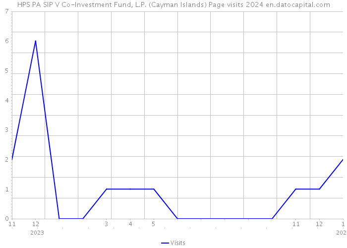 HPS PA SIP V Co-Investment Fund, L.P. (Cayman Islands) Page visits 2024 