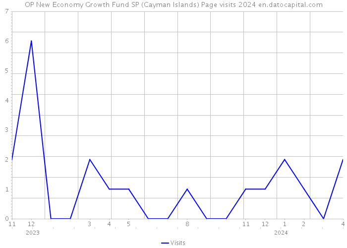 OP New Economy Growth Fund SP (Cayman Islands) Page visits 2024 