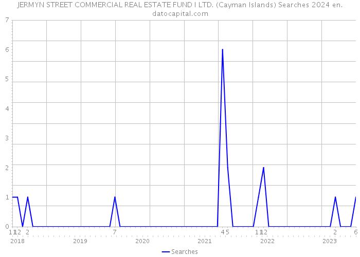 JERMYN STREET COMMERCIAL REAL ESTATE FUND I LTD. (Cayman Islands) Searches 2024 