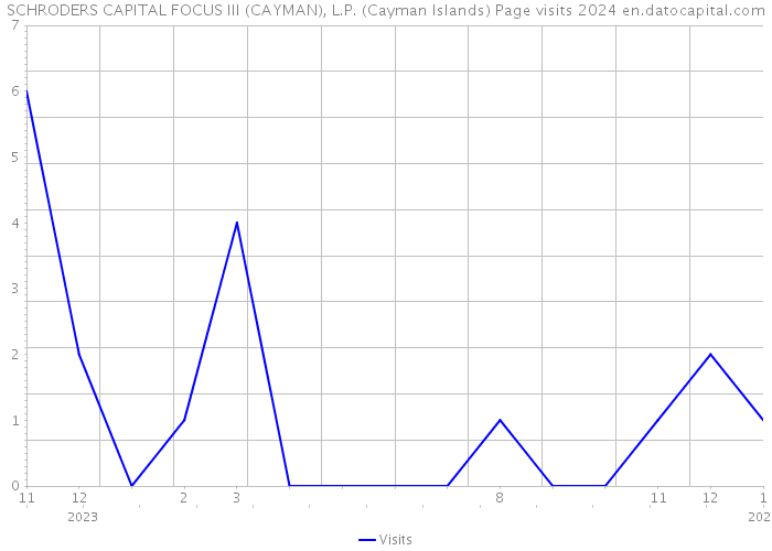 SCHRODERS CAPITAL FOCUS III (CAYMAN), L.P. (Cayman Islands) Page visits 2024 