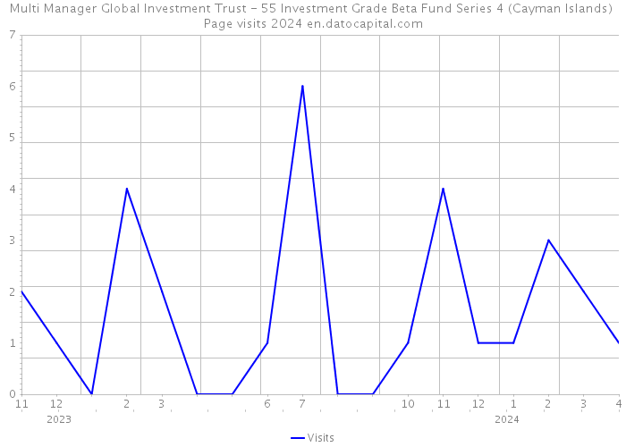 Multi Manager Global Investment Trust - 55 Investment Grade Beta Fund Series 4 (Cayman Islands) Page visits 2024 