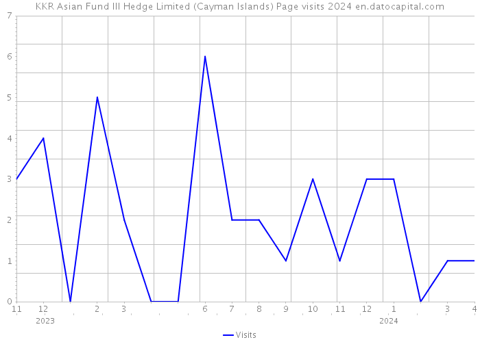 KKR Asian Fund III Hedge Limited (Cayman Islands) Page visits 2024 