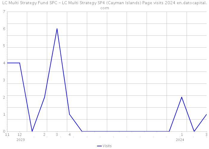 LC Multi Strategy Fund SPC - LC Multi Strategy SP4 (Cayman Islands) Page visits 2024 