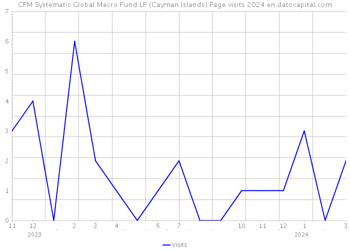 CFM Systematic Global Macro Fund LP (Cayman Islands) Page visits 2024 