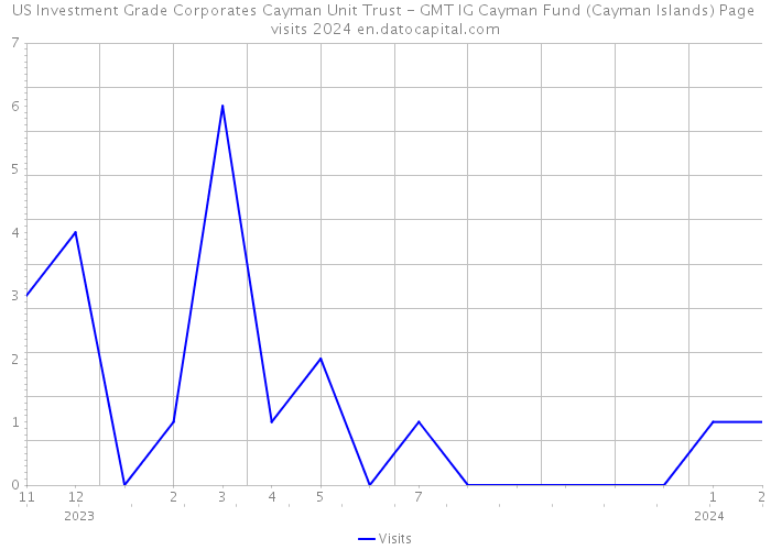 US Investment Grade Corporates Cayman Unit Trust - GMT IG Cayman Fund (Cayman Islands) Page visits 2024 