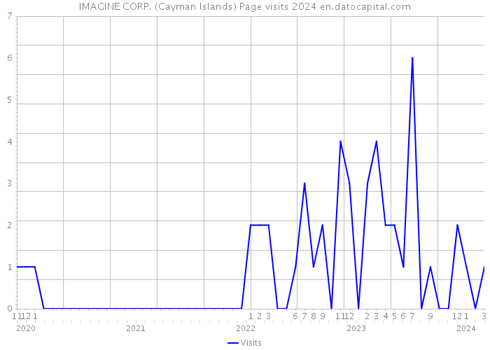 IMAGINE CORP. (Cayman Islands) Page visits 2024 