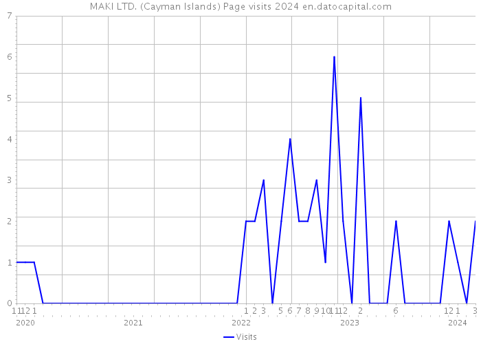MAKI LTD. (Cayman Islands) Page visits 2024 