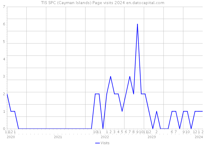 TIS SPC (Cayman Islands) Page visits 2024 