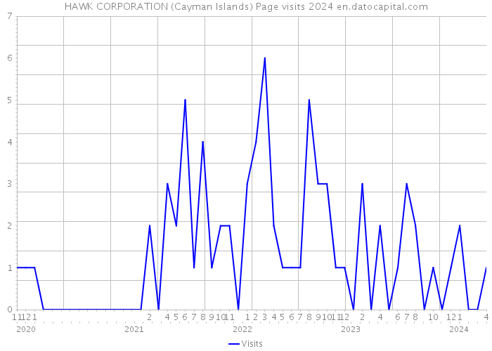 HAWK CORPORATION (Cayman Islands) Page visits 2024 