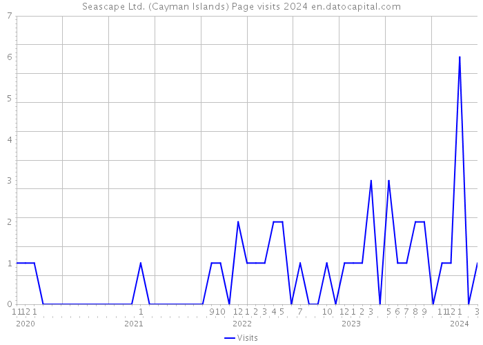 Seascape Ltd. (Cayman Islands) Page visits 2024 