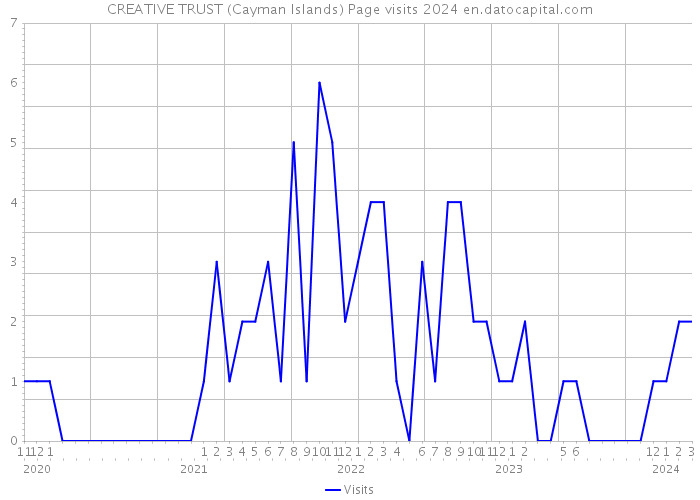 CREATIVE TRUST (Cayman Islands) Page visits 2024 