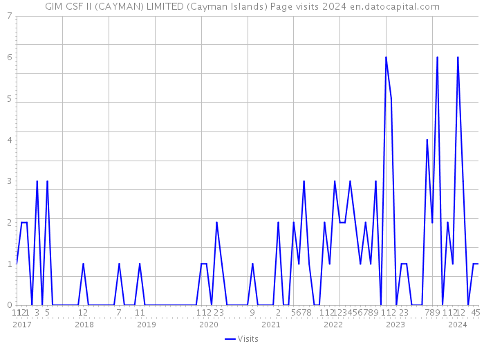 GIM CSF II (CAYMAN) LIMITED (Cayman Islands) Page visits 2024 