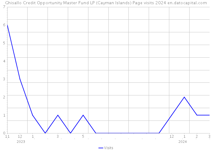 Ghisallo Credit Opportunity Master Fund LP (Cayman Islands) Page visits 2024 