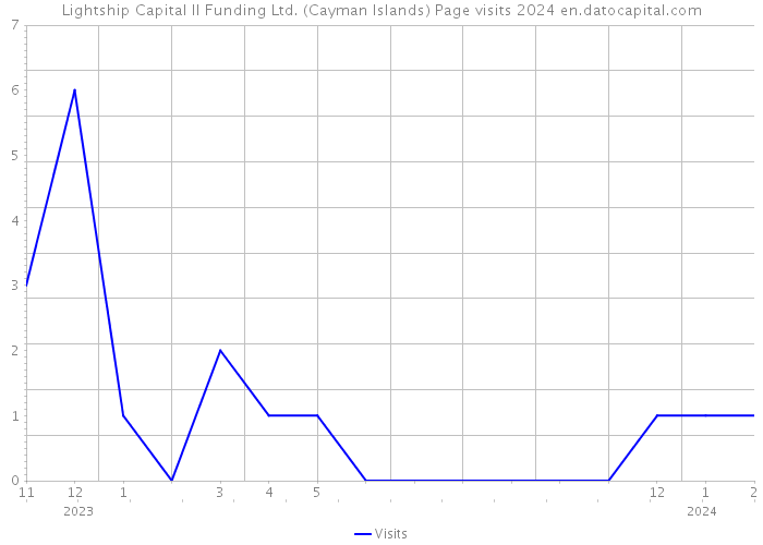 Lightship Capital II Funding Ltd. (Cayman Islands) Page visits 2024 