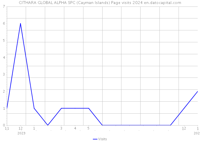 CITHARA GLOBAL ALPHA SPC (Cayman Islands) Page visits 2024 