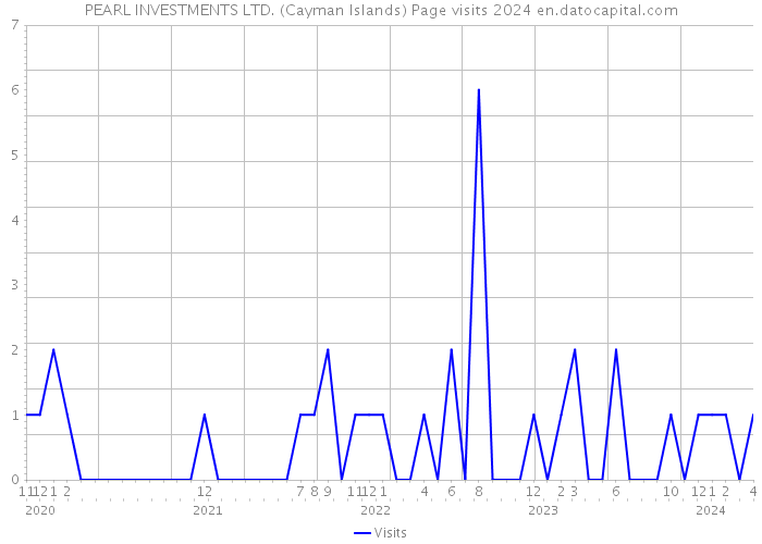 PEARL INVESTMENTS LTD. (Cayman Islands) Page visits 2024 