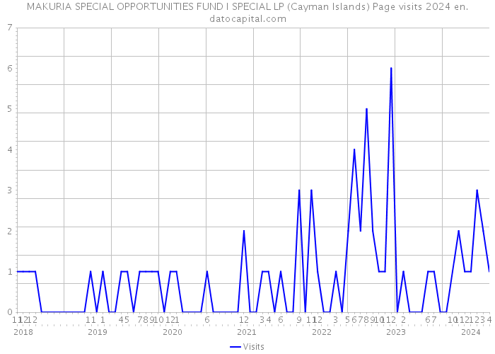 MAKURIA SPECIAL OPPORTUNITIES FUND I SPECIAL LP (Cayman Islands) Page visits 2024 