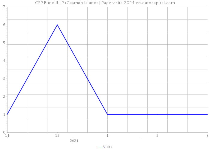CSP Fund II LP (Cayman Islands) Page visits 2024 