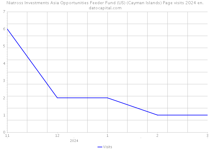 Niatross Investments Asia Opportunities Feeder Fund (US) (Cayman Islands) Page visits 2024 