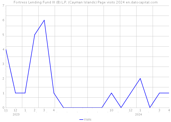 Fortress Lending Fund III (B) L.P. (Cayman Islands) Page visits 2024 