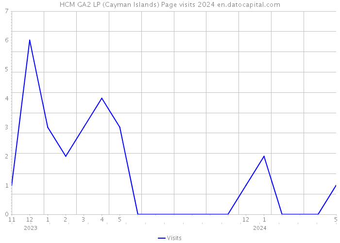 HCM GA2 LP (Cayman Islands) Page visits 2024 