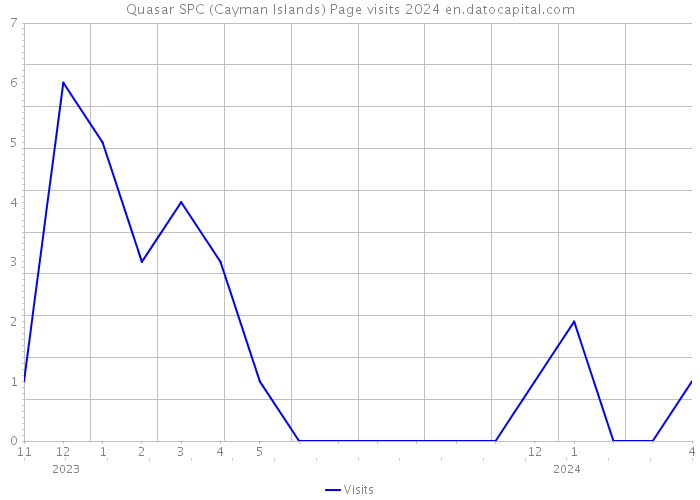 Quasar SPC (Cayman Islands) Page visits 2024 