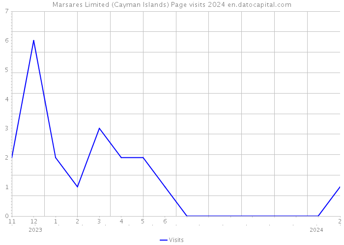 Marsares Limited (Cayman Islands) Page visits 2024 
