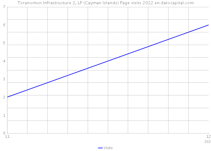 Toranomon Infrastructure 2, LP (Cayman Islands) Page visits 2022 