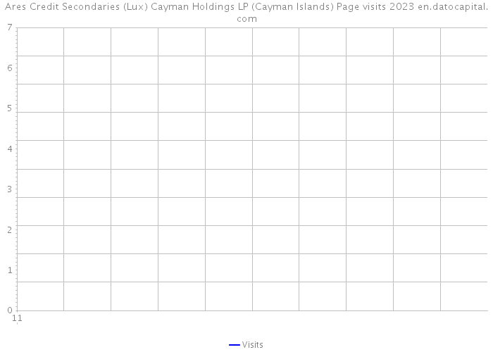 Ares Credit Secondaries (Lux) Cayman Holdings LP (Cayman Islands) Page visits 2023 