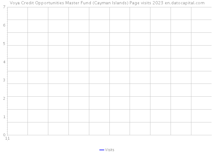 Voya Credit Opportunities Master Fund (Cayman Islands) Page visits 2023 