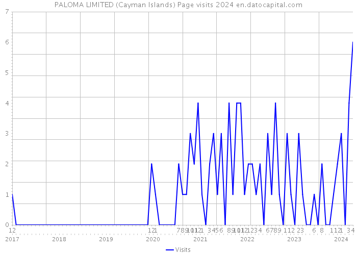 PALOMA LIMITED (Cayman Islands) Page visits 2024 