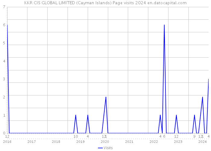 KKR CIS GLOBAL LIMITED (Cayman Islands) Page visits 2024 
