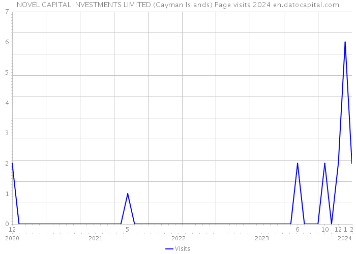 NOVEL CAPITAL INVESTMENTS LIMITED (Cayman Islands) Page visits 2024 