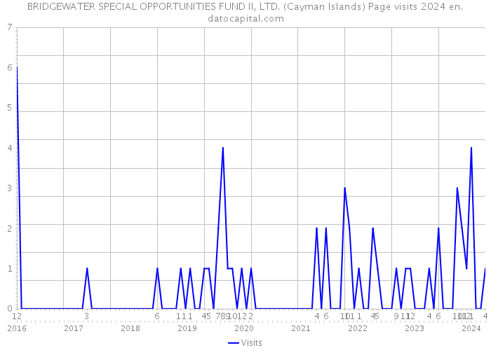 BRIDGEWATER SPECIAL OPPORTUNITIES FUND II, LTD. (Cayman Islands) Page visits 2024 