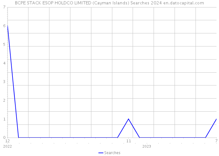 BCPE STACK ESOP HOLDCO LIMITED (Cayman Islands) Searches 2024 