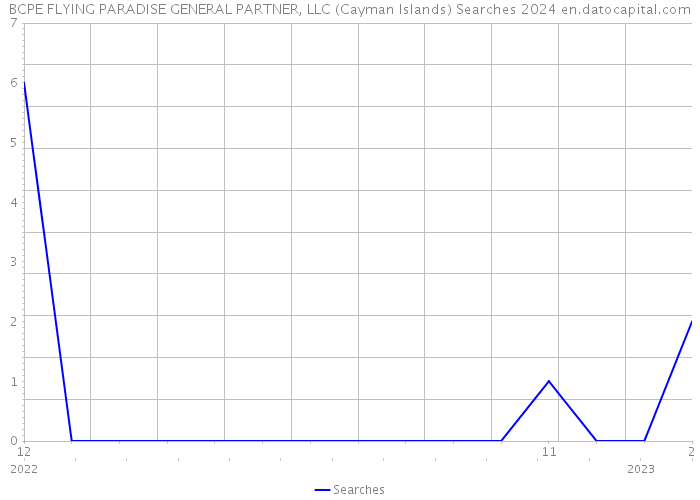 BCPE FLYING PARADISE GENERAL PARTNER, LLC (Cayman Islands) Searches 2024 