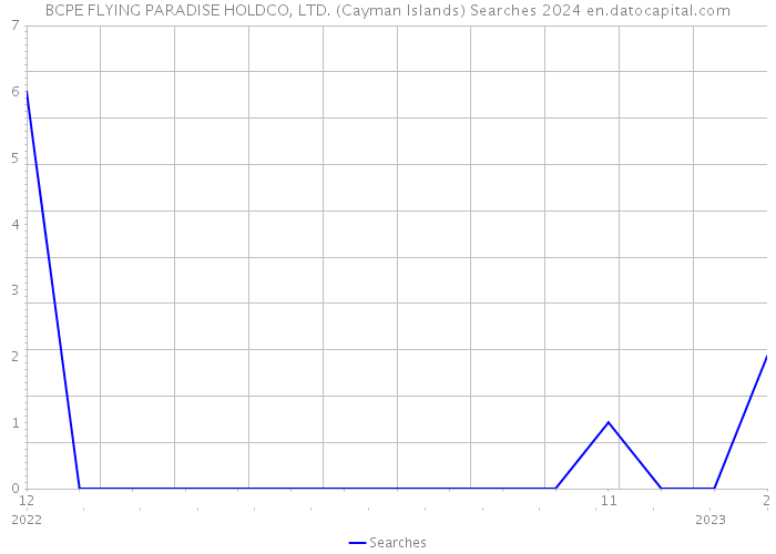 BCPE FLYING PARADISE HOLDCO, LTD. (Cayman Islands) Searches 2024 