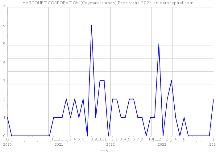 HARCOURT CORPORATION (Cayman Islands) Page visits 2024 