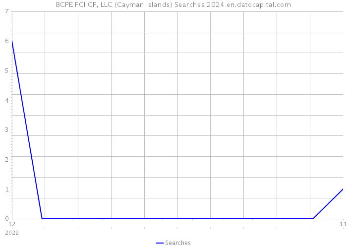 BCPE FCI GP, LLC (Cayman Islands) Searches 2024 