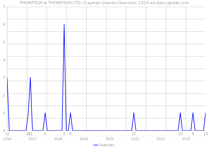 THOMPSON & THOMPSON LTD. (Cayman Islands) Searches 2024 