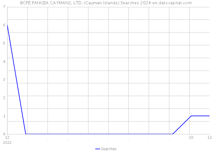 BCPE PANGEA CAYMAN2, LTD. (Cayman Islands) Searches 2024 